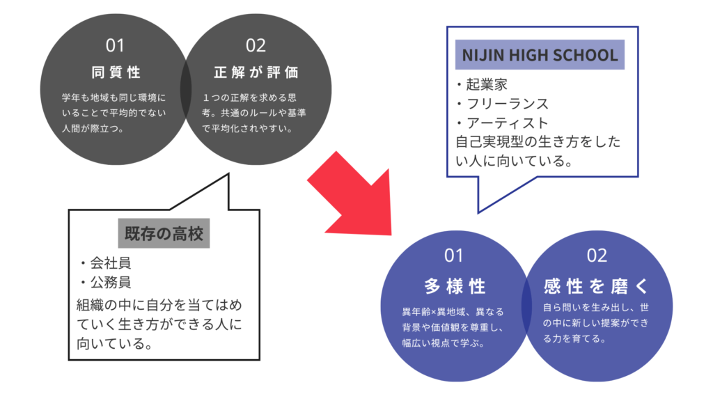 学校とは違う教育モデル