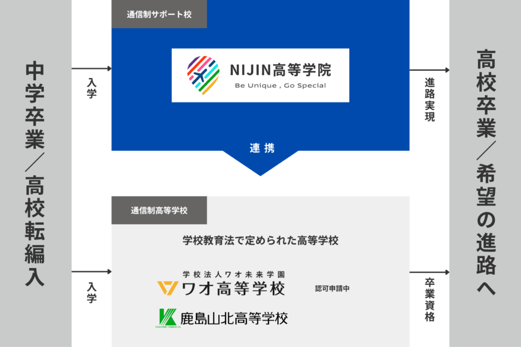 ニジ高