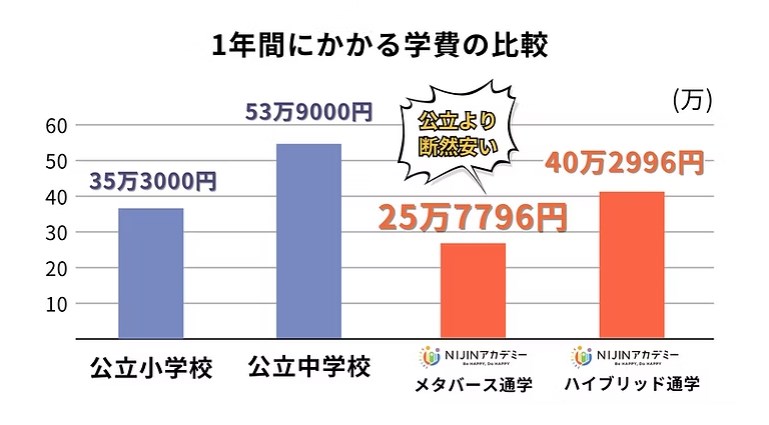 ニジアカ　ニジンアカデミー　学費　比較