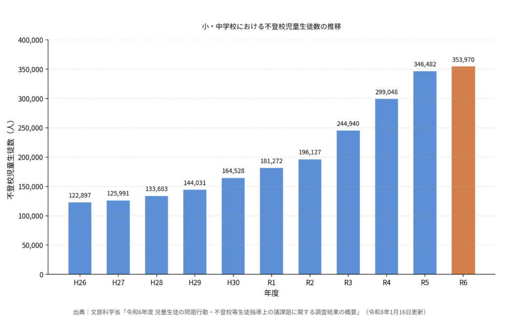 不登校は、珍しいことではありません