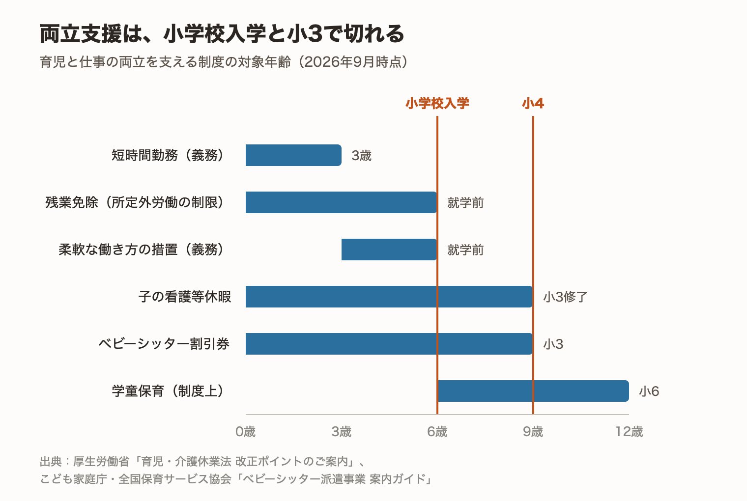 育児と仕事の両立支援制度の対象年齢。短時間勤務は3歳まで、残業免除と柔軟な働き方の措置は小学校就学前まで、子の看護等休暇とベビーシッター割引券は小3まで