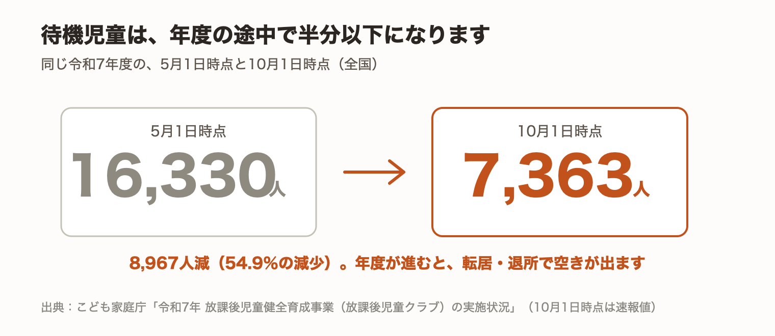 学童の待機児童は5月1日時点16,330人から10月1日時点7,363人へ、年度途中で8,967人減る