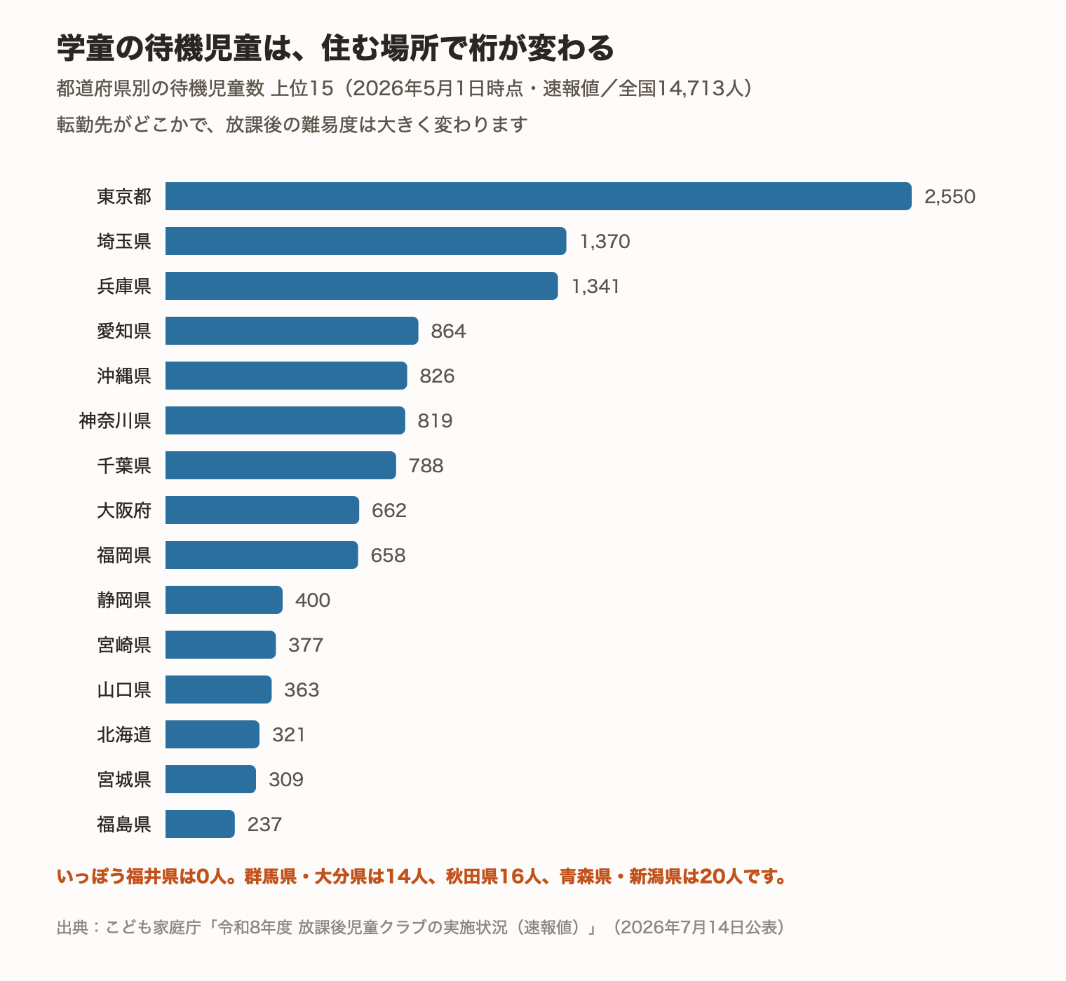 都道府県別の放課後児童クラブ待機児童数の上位15。東京都2,550人が最多、福井県は0人