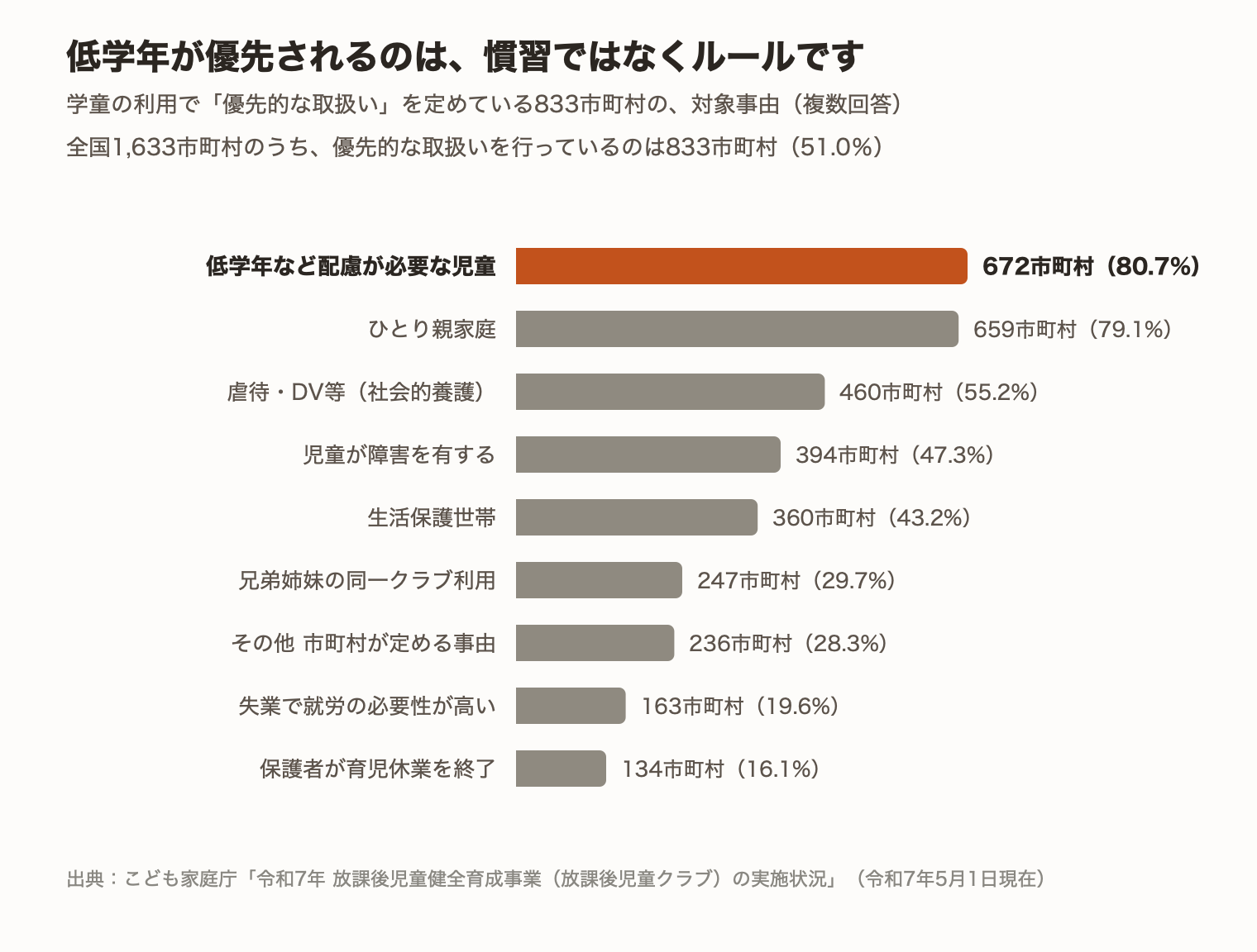 学童の利用で優先的な取扱いを行う833市町村の対象事由。低学年など配慮が必要な児童が672市町村80.7％で最多