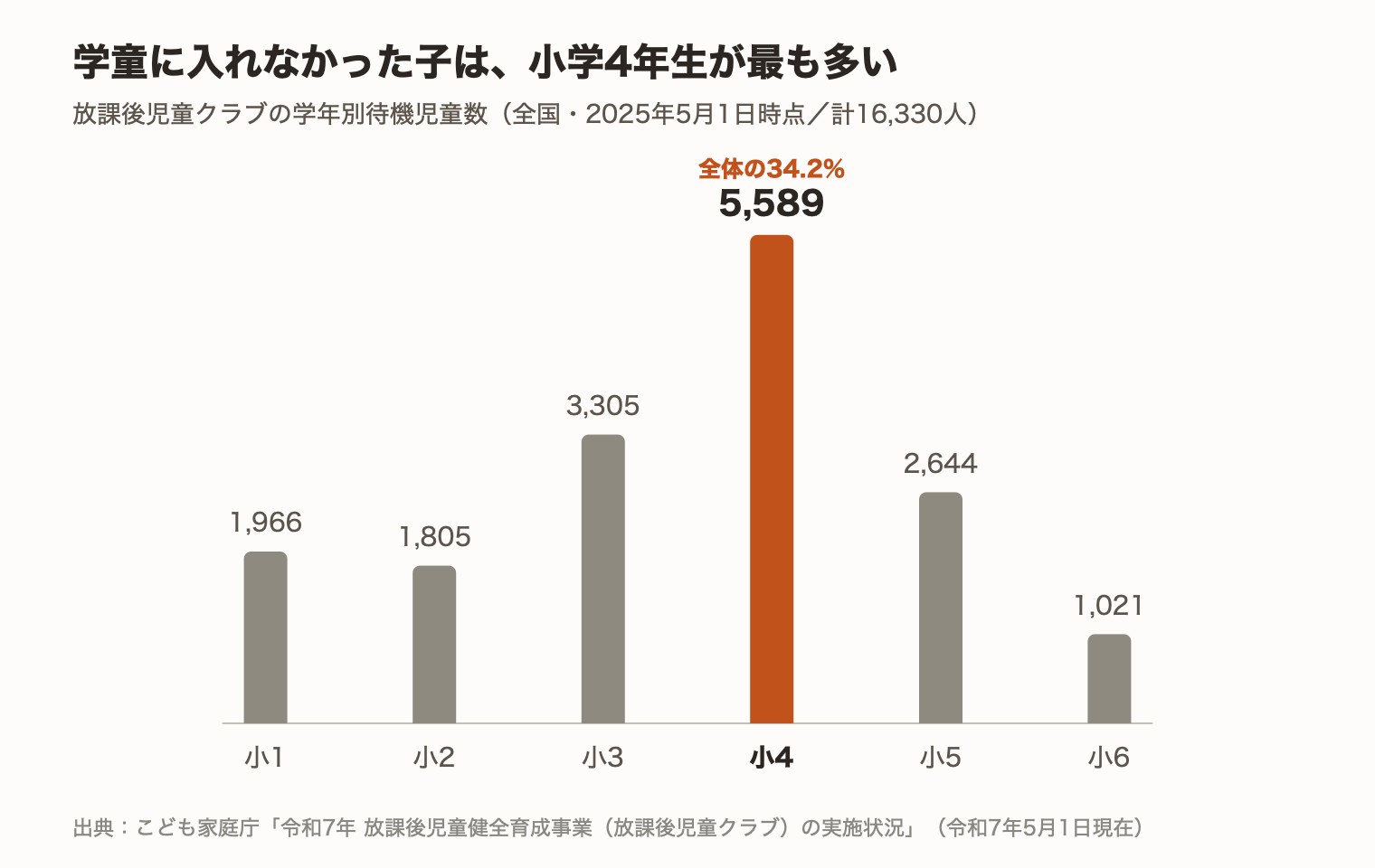 学年別の放課後児童クラブ待機児童数。小学4年生が5,589人で最多、全体の34.2％