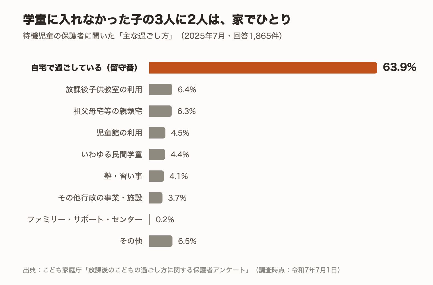 学童の待機になった子の主な放課後の過ごし方。自宅で留守番が63.9％で突出して多い